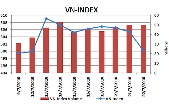Theo KLS, phiên giao dịch ngày mai sẽ là phiên quan trọng đối với chỉ số VN-Index trong việc kiểm nghiệm ngưỡng hỗ trợ 500 điểm - Nguồn ảnh: KLS.