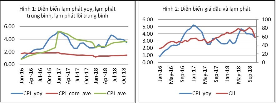 Triển vọng lạm phát 2019: Mức 4% có khả thi? - Ảnh 1.