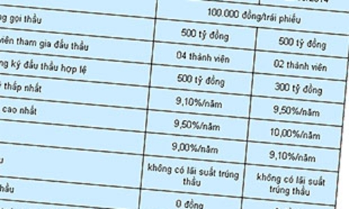 Lại ế như… trái phiếu!