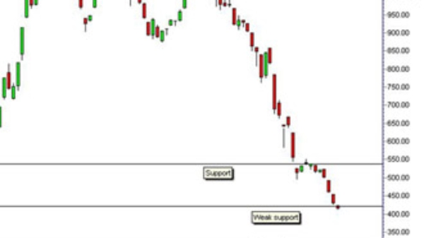 VN-Index sẽ đảo chiều khi nào?