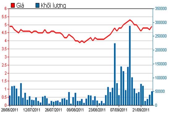 Diễn biến giá cổ phiếu PVT trong 3 tháng qua - Nguồn: HSX.