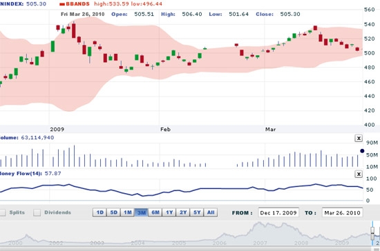 AVSC cho rằng VN-Index có thể sẽ tăng điểm nhẹ trong vài phiên tới, thị trường sẽ có sự phân hóa giữa các mã cổ phiếu - Nguồn ảnh: VNDS.