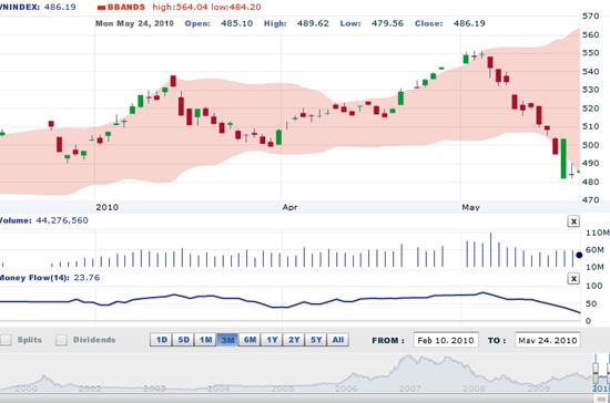 VCSC cho rằng, các diễn biến sắp tới của thị trường Việt Nam sẽ tiếp tục phụ thuộc nhiều vào những diễn biến của thị trường chứng khoán thế giới - Nguồn ảnh: VNDS.