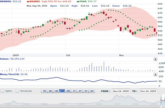 AVSC cho rằng, đà rơi của phiên giao dịch ngày 25/11 sẽ giảm bớt, và không loại trừ khả năng thị trường sẽ tăng trở lại - Nguồn: VNDS.
