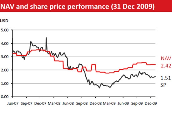 Biểu đồ so sánh giá chứng chỉ quỹ của Quỹ VOF trên thị trường chứng khoán so với giá trị NAV - Nguồn: VinaCapital.