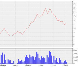 Biểu đồ diễn biến giá cổ phiếu VFC từ ngày 16/4 đến nay - Nguồn: VNDS.