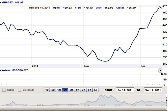 Theo FPTS, diễn biến thị trường phiên giao dịch ngày 14/9 mang đến tín hiệu của một phiên phân phối với áp lực chốt lời tăng cao đẩy thanh khoản lên mức cao kỷ lục - Nguồn ảnh: VNDirect.