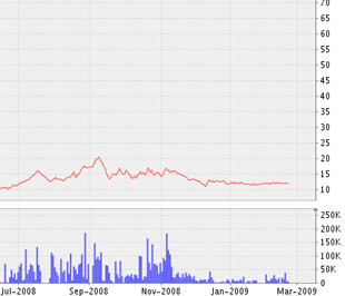 Biểu đồ diễn biến giá cổ phiếu TNG kể từ tháng 7/2008 đến nay - Nguồn ảnh: VNDS.