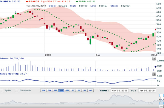 VCSC cho rằng, với mức P/E bình quân của toàn thị trường tại mốc 550 điểm là khoảng 15,5x, các cổ phiếu không còn quá hấp dẫn và đây cũng là ngưỡng chốt lời của nhiều nhà đầu tư tổ chức - Nguồn: VNDS.