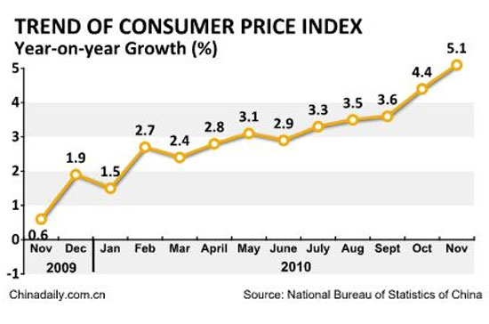 Chỉ số giá tiêu dùng (CPI) đã trở thành thuật ngữ kinh tế được biết đến nhiều nhất tại Trung Quốc trong năm 2010.