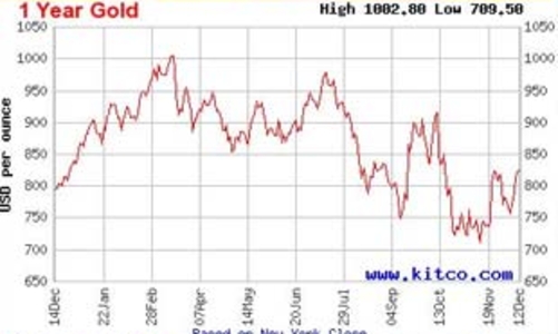 Thị trường vàng 2008: Hai nửa đối lập