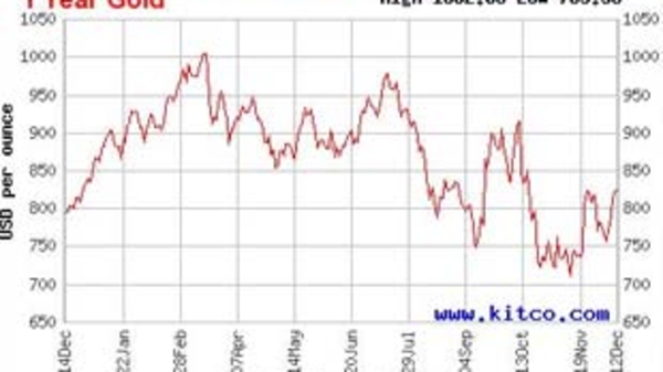 Thị trường vàng 2008: Hai nửa đối lập