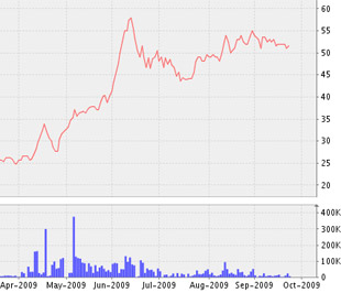 Biểu đồ diễn biến giá cổ phiếu OPC kể từ tháng 4/2009 đến nay - Nguồn: VNDS.
