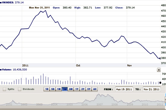 Phiên giảm điểm 21/11 đã đưa đường A&D của chỉ số VN-Index xuống mức thấp nhất trong lịch sử, các chỉ báo khác cũng không cho tín hiệu khả quan - Nguồn ảnh: VNDirect.