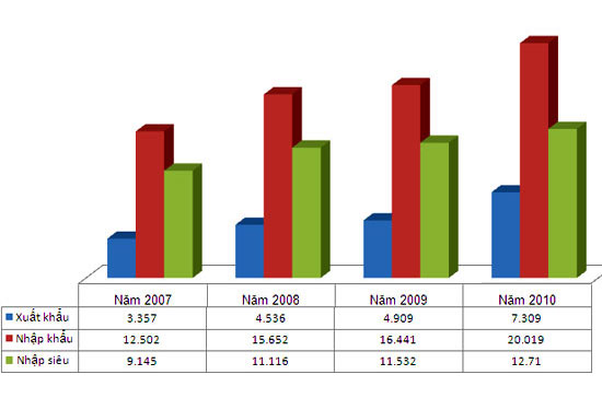 Kim ngạch xuất, nhập khẩu và nhập siêu với Trung Quốc giai đoạn 2007-2010.