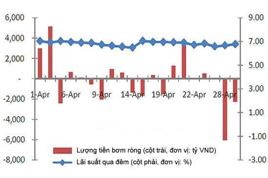 Lượng tiền bơm ròng hàng ngày và lãi suất qua đêm trong tháng 4/2010 - Nguồn: TSC.