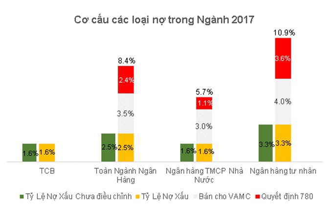 Cơ cấu tài sản chất lượng: Nền tảng tăng trưởng cho Techcombank - Ảnh 1.