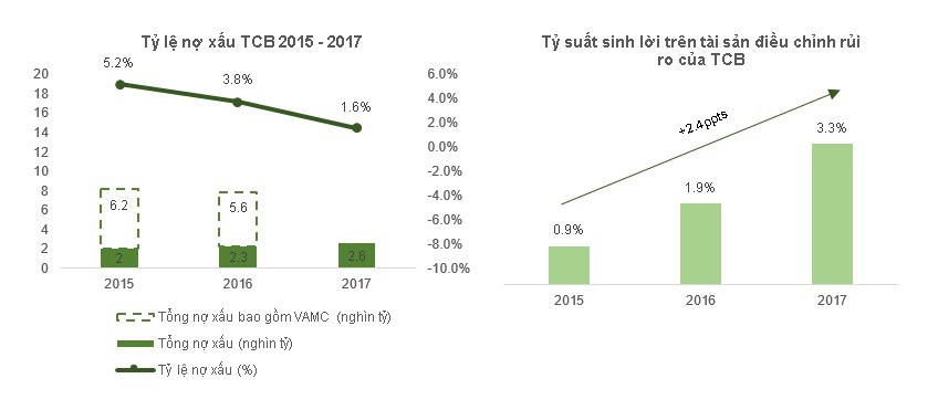 Cơ cấu tài sản chất lượng: Nền tảng tăng trưởng cho Techcombank - Ảnh 3.