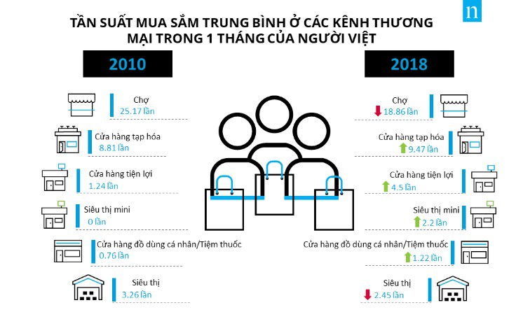 Năm 2018 là năm thay đổi chưa từng có với kênh thương mại hiện đại - Ảnh 1.