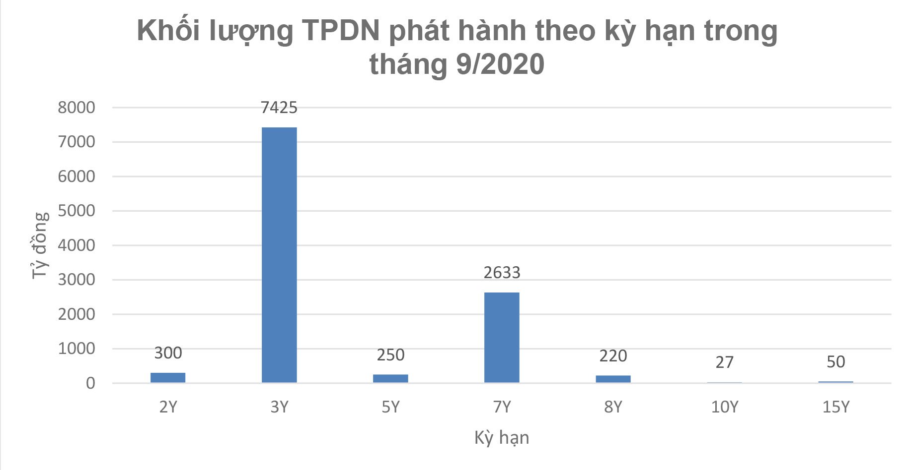 Khối lượng trại phiếu doanh nghiệp phát hành theo kỳ hạn trong tháng 9/2020. Nguồn VBMA.