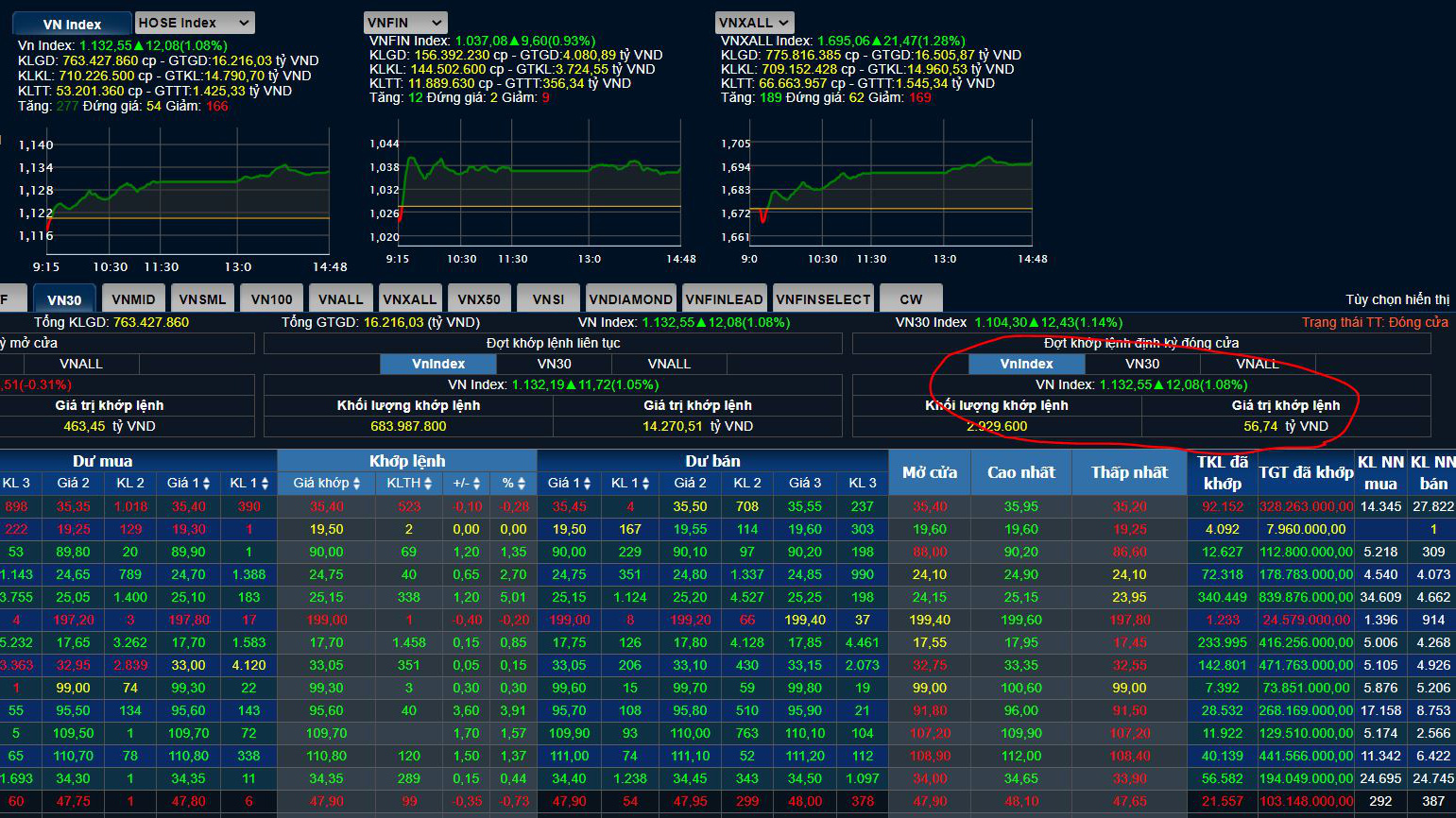 Thanh khoản trong đợt ATC của sàn HSX lại chỉ đạt 56,7 tỷ đồng trong khi các phiên trước đều trên 400 tỷ đồng.