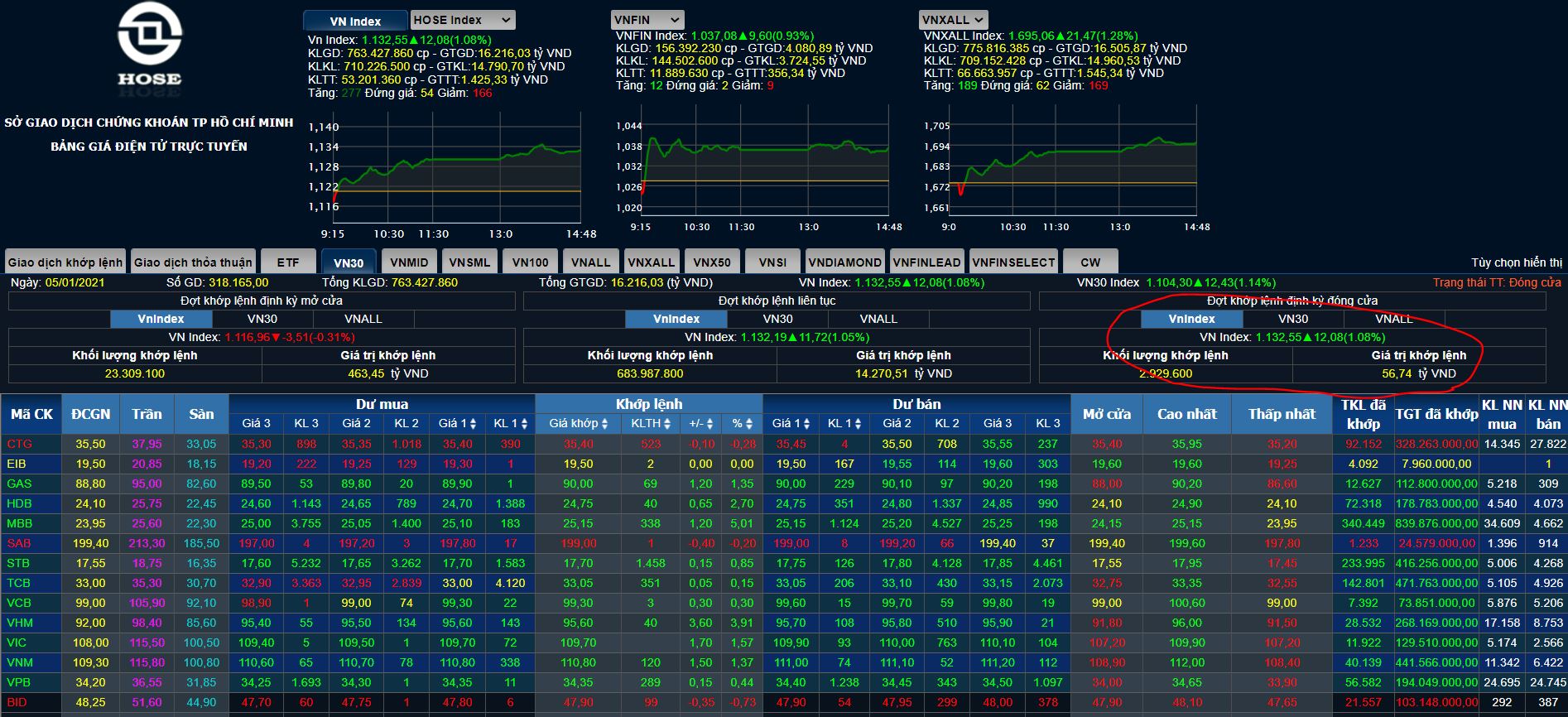 Thanh khoản rất nhỏ ở đợt ATC xác nhận hệ thống đã không nhận hết lệnh.