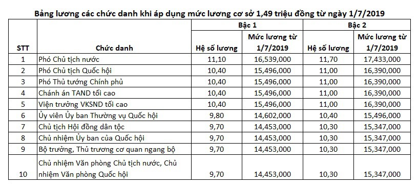 Đề xuất bố trí ngân sách để tăng lương cho cán bộ công chức nhà nước - Ảnh 1.