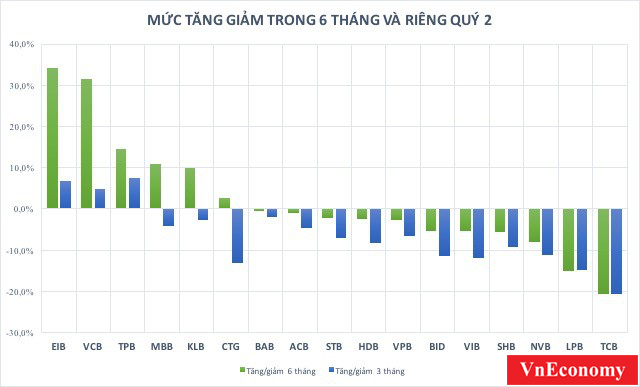 Điểm nhấn 17 ngân hàng niêm yết: Nhân sự bất hòa nhưng cổ phiếu thăng hoa - Ảnh 1.