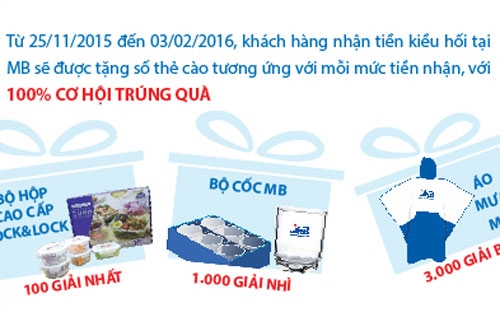 Tổng số quà tặng khách hàng nhận được trong thời gian diễn ra chương trình là không giới hạn, cơ hội cào trúng thưởng lên đến 100%