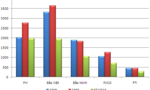 Ngôi đầu doanh thu bảo hiểm phi nhân thọ đổi chủ