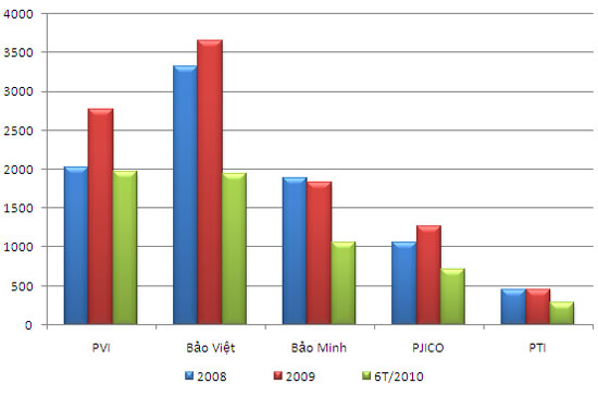 Doanh thu bảo hiểm phi nhân thọ của 5 doanh nghiệp dẫn đầu những năm gần đây (đơn vị: tỷ đồng, nguồn: Hiệp hội Bảo hiểm Việt Nam).
