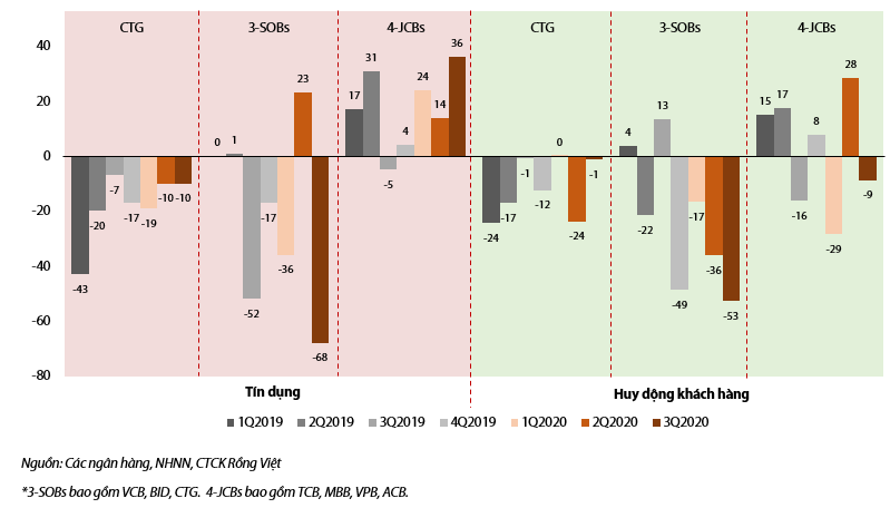 Thay đổi theo quý của thị phần tín dụng và huy động kể từ 2019 (điểm cơ bản).
