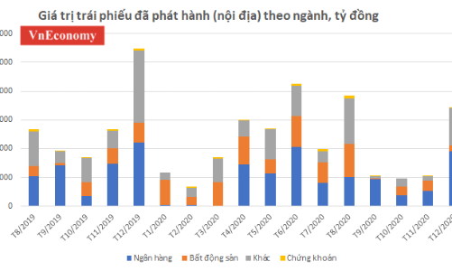 Năm 2020 doanh nghiệp vay kỷ lục hơn 403 ngàn tỷ qua trái phiếu