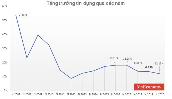 Tín dụng đã tăng nhanh trong tháng 11 và tháng 12 điều này chứng tỏ nỗ lực của doanh nghiệp trong hấp thu vốn.