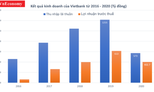 Vietbank chỉ lãi 29 tỷ trong quý 4/2020