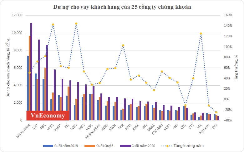 Dư nợ cho vay khách hàng của các công ty chứng khoán