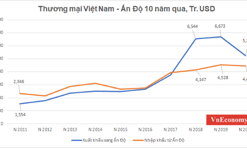 Mặt hàng nào có cơ hội đột phá xuất khẩu vào Ấn Độ?