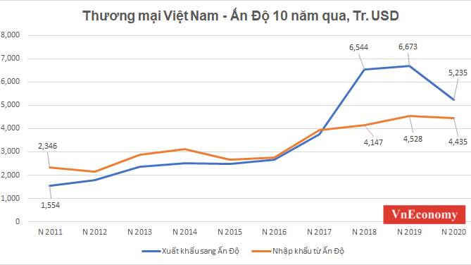Xuất khẩu hàng hoá của Việt Nam sang Ấn Độ tăng vọt kể từ năm 2016. Nguồn: Số liệu Hải Quan Việt Nam