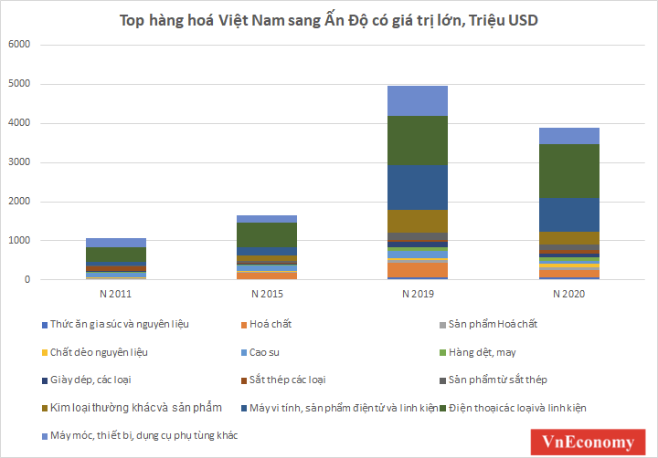 Top hàng hoá Việt nam xuất sang Ấn Độ có giá trị lớn qua các năm. Nguồn: Số liệu Hải Quan Việt Nam