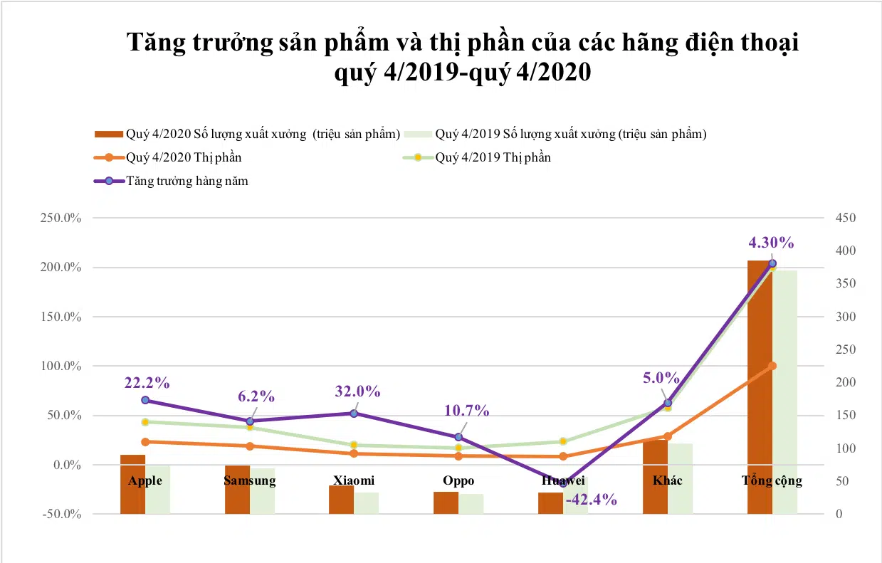 Thị trường smartphone năm 2020 đạt xấp xỉ 1,29 tỷ sản phẩm tiêu thụ và 5,9% so với năm 2019 (năm 2019, lượng smartphone bán ra đạt 1,37 tỷ máy).