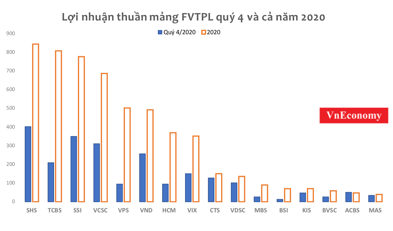 Lợi nhuận từ tự doanh trong riêng quý 4 đóng góp tỷ trọng lớn vào lợi nhuận hoạt động này trong cả năm 2020