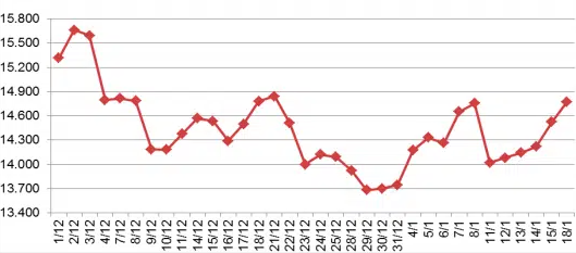 Diễn biến giá cao su tại sàn SHFE Thượng Hải - Nguồn: Cục Xuất khẩu, Bộ Công Thương.