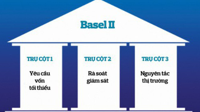 Ba trụ cột của Basel 2