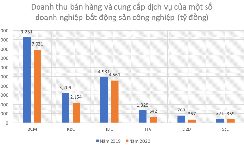 Thất vọng với lợi nhuận doanh nghiệp bất động sản công nghiệp