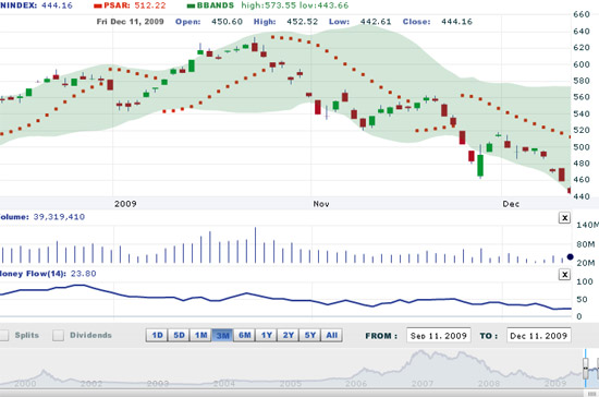 FPTS khuyến nghị nhà đầu tư ngắn hạn chưa nên tham gia thị trường vì chiến thuật đầu tư này đang tiềm ẩn rủi ro lớn - Nguồn: VNDS.
