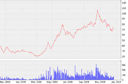 Biểu đồ diến biến giá cổ phiếu SSI từ tháng 11/2008 đến nay - Nguồn: VNDS.