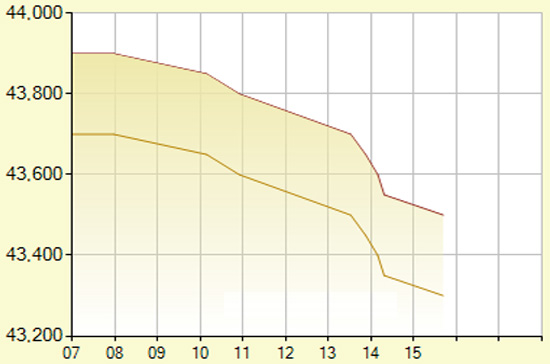 Diễn biến giá vàng SJC trong ngày hôm nay, tính đến 17h (đơn vị: nghìn đồng/lượng) - Ảnh: SJC.