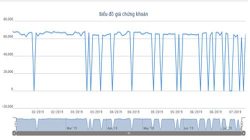 Biểu đồ giao dịch giá cổ phiếu BBC trong thời gian qua - Nguồn: HOSE.