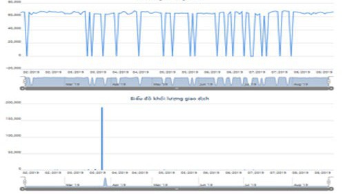 Biểu đồ giao dịch giá cổ phiếu BBC từ đầu năm đến nay - Nguồn: HOSE.