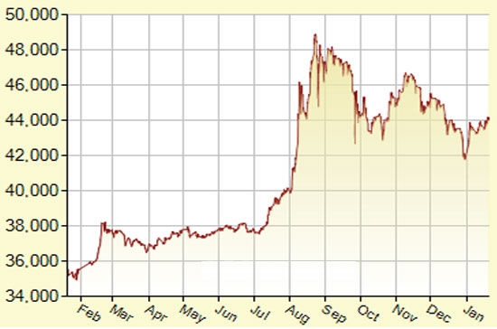 Diễn biến giá vàng SJC trong một năm qua (đơn vị: nghìn đồng/lượng) - Nguồn: SJC.